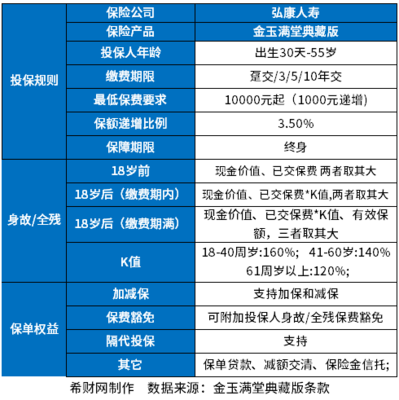 弘康人壽金滿意足典藏版靠譜嗎?從基本信息、保險法規、現金價值上看
