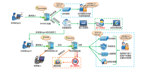 醫(yī)療行業(yè)內(nèi)網(wǎng)準入解決方案 安秉網(wǎng)盾助力企業(yè)、醫(yī)院與政府網(wǎng)絡準入控制