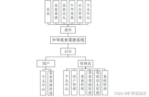 基于SpringBoot的中華美食菜譜系統(tǒng)設計與實現(xiàn)——數(shù)據(jù)處理模塊分析