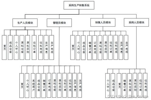 基于SpringBoot與MySQL的采購生產(chǎn)銷售系統(tǒng)數(shù)據(jù)處理設計與實現(xiàn)