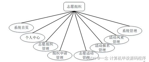 計算機畢業(yè)設計 SSM志愿者服務管理系統(tǒng)（附源碼與數(shù)據(jù)處理指南）